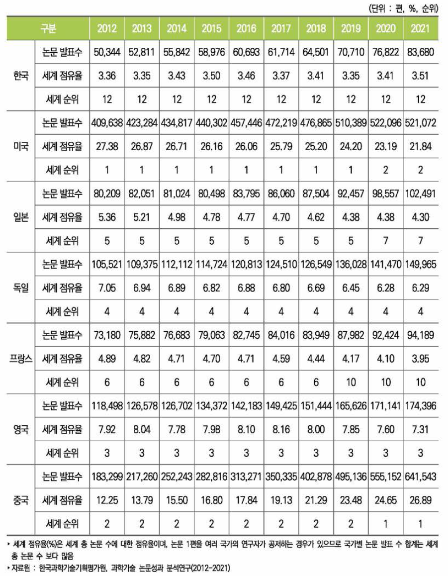 주요국 과학기술논문 발표 수와 세계 점유율 추이(Incites 기준)