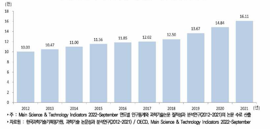 우리나라 인구 만 명당 과학기술논문 추이