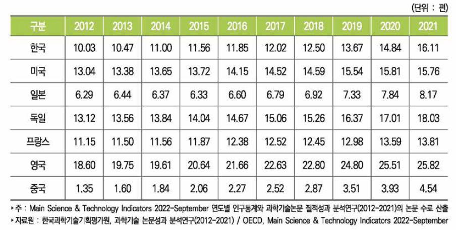 주요국 인구 만 명당 과학기술논문 추이