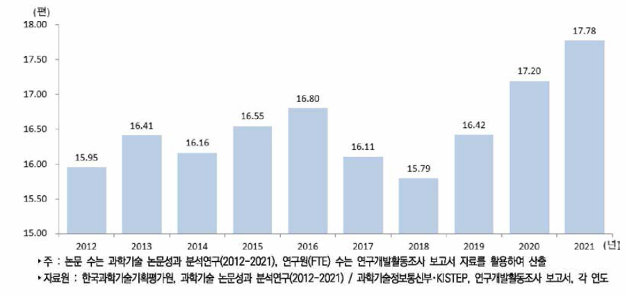 우리나라 연구원(FTE) 백 명당 과학기술논문 추이