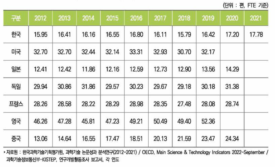 주요국 연구원(FTE) 백 명당 과학기술논문 추이