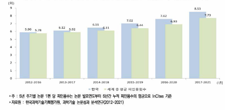 우리나라 5년 주기별 논문 1편당 평균 피인용수 추이(Incites 기준)