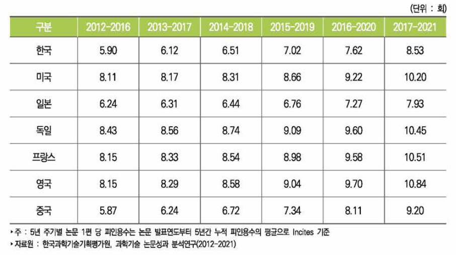 주요국 5년 주기별 논문 1편당 평균 피인용수 추이(Incites 기준)