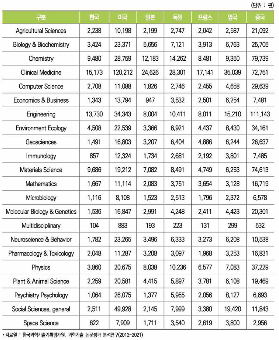주요국 분야별 과학기술 논문 수 추이(Incites 기준)