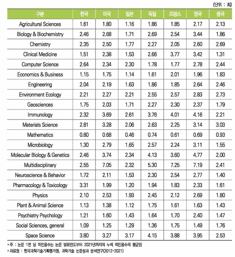 주요국 분야별 논문 1편당 평균 피인용수