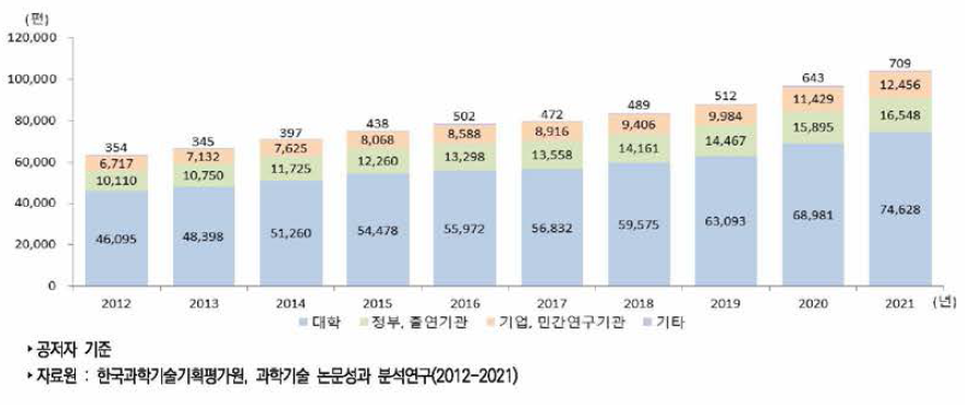 우리나라 연구수행주체별 과학기술논문 추이(WOS 기준)