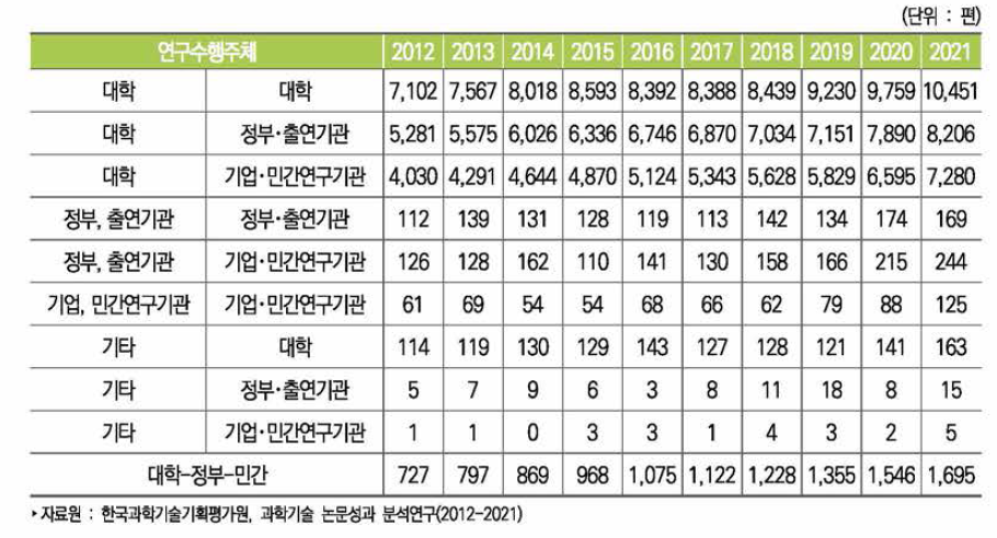 우리나라 연구수행주체 간 협력 과학기술논문 추이(WOS 기준)