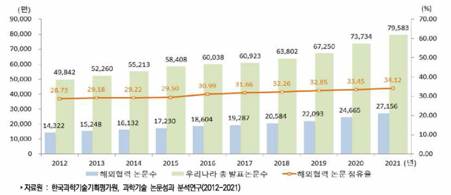 우리나라 해외협력 과학기술논문 추이(WOS 기준)