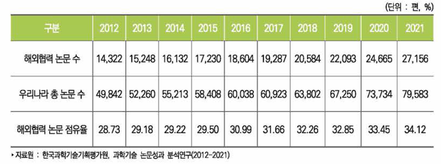 우리나라 해외협력 과학기술논문 추이(WOS 기준)