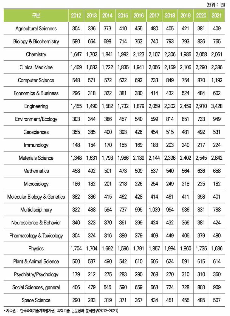 우리나라 분야별 해외협력 과학기술논문 추이(WOS 기준)