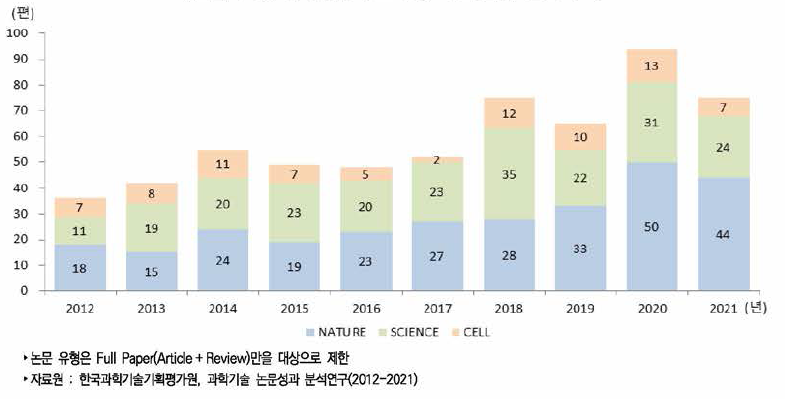 우리나라 주요 3대 저널 논문 발표 추이