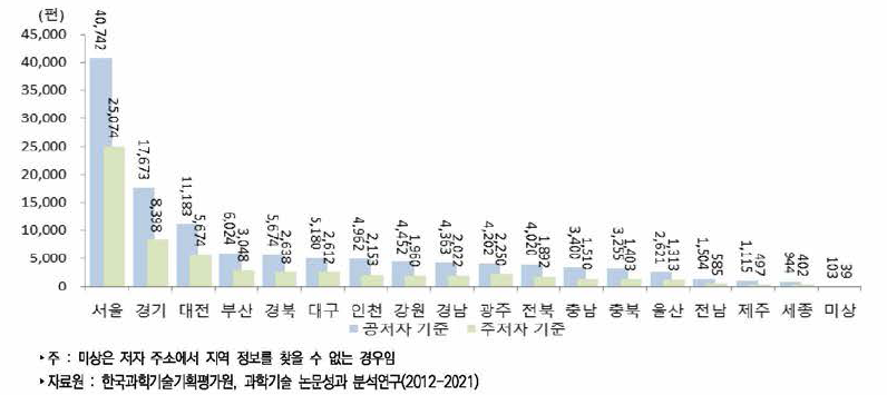 우리나라 지역별 과학기술논문(WOS 기준)