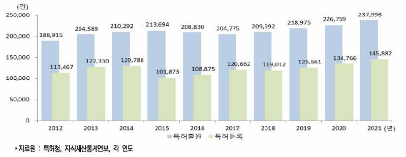 우리나라 특허출원과 등록 건수 추이