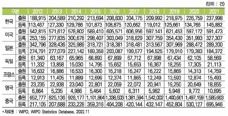 주요국 자국 내 특허출원과 등록 건수 추이