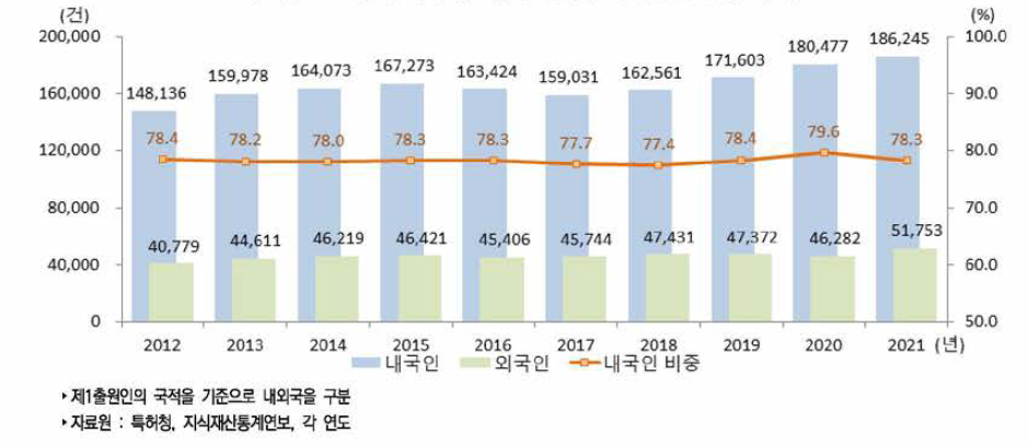 우리나라 내/외국인별 특허출원 건수 추이