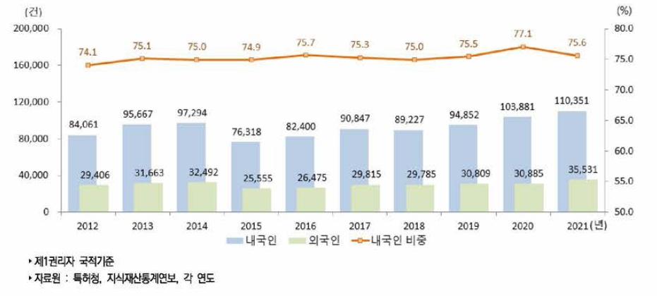 우리나라 내/외국인별 특허등록 건수 추이