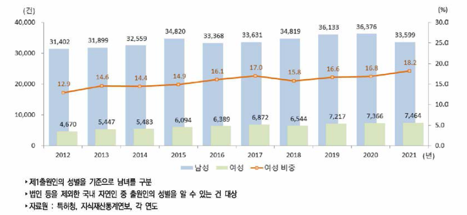 우리나라 성별 특허출원 건수 추이