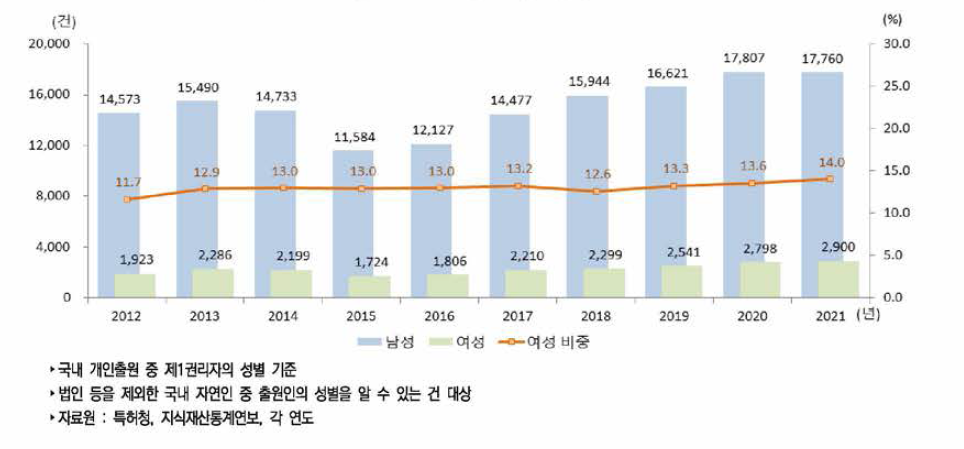 우리나라 성별 특허등록 건수 추이