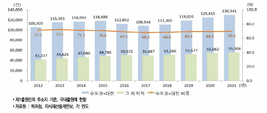 우리나라 지역 구분별 특허출원 건수 추이