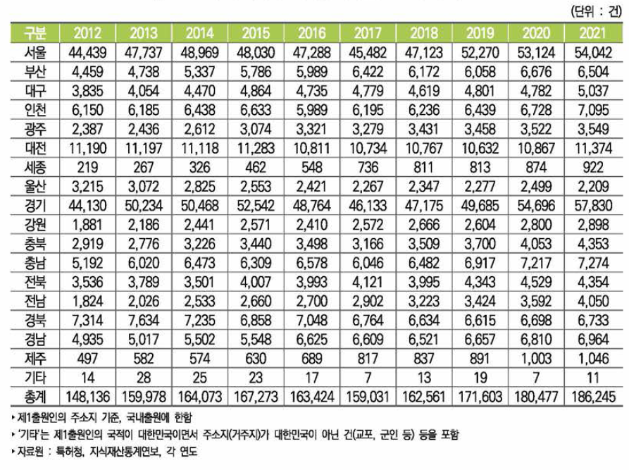 우리나라 지역별 특허출원 건수 추이