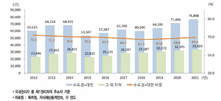 우리나라 지역 구분별 특허등록 건수 추이