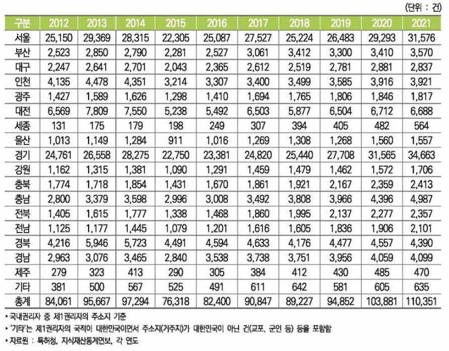 우리나라 지역별 특허등록 건수 추이