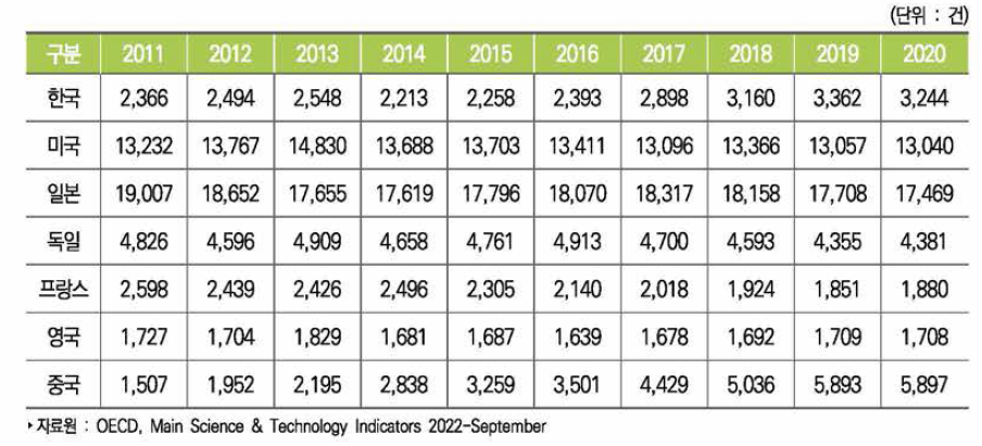 주요국 삼극특허 건수 추이