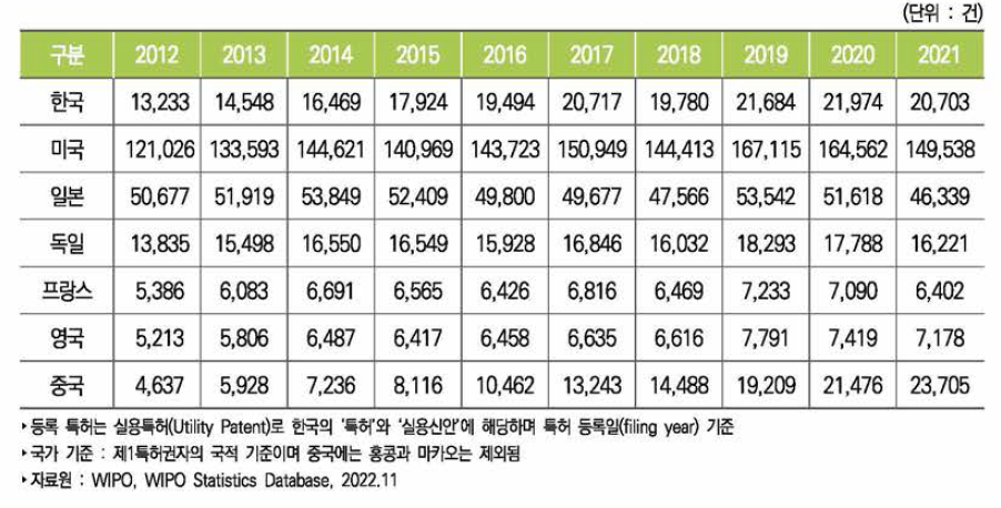 주요국 미국 특허등록 건수 추이