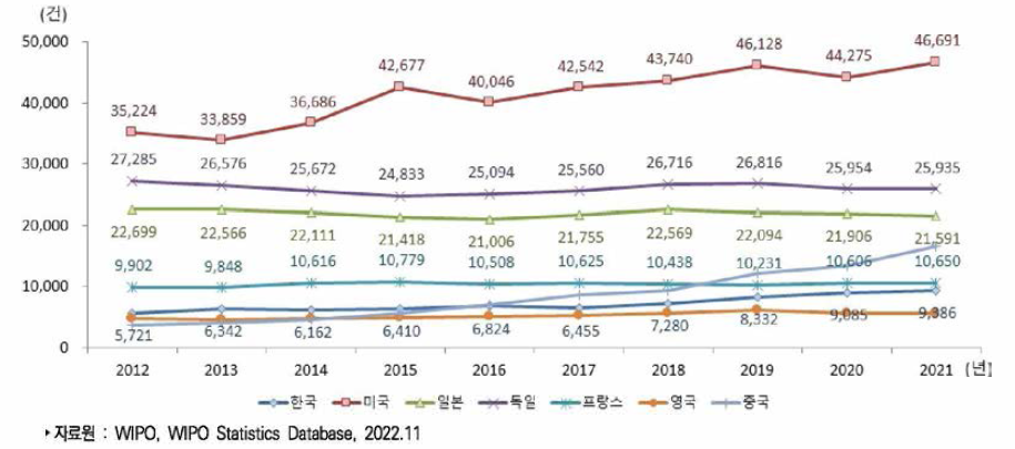 주요국 유럽 특허출원 건수 추이