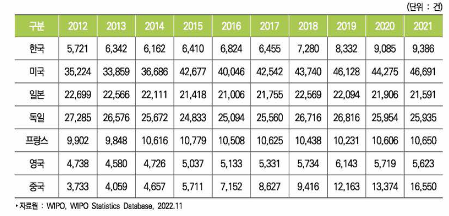 주요국 유럽 특허출원 건수 추이