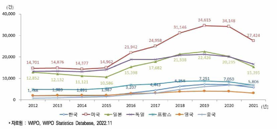 주요국 유럽 특허등록 건수 추이