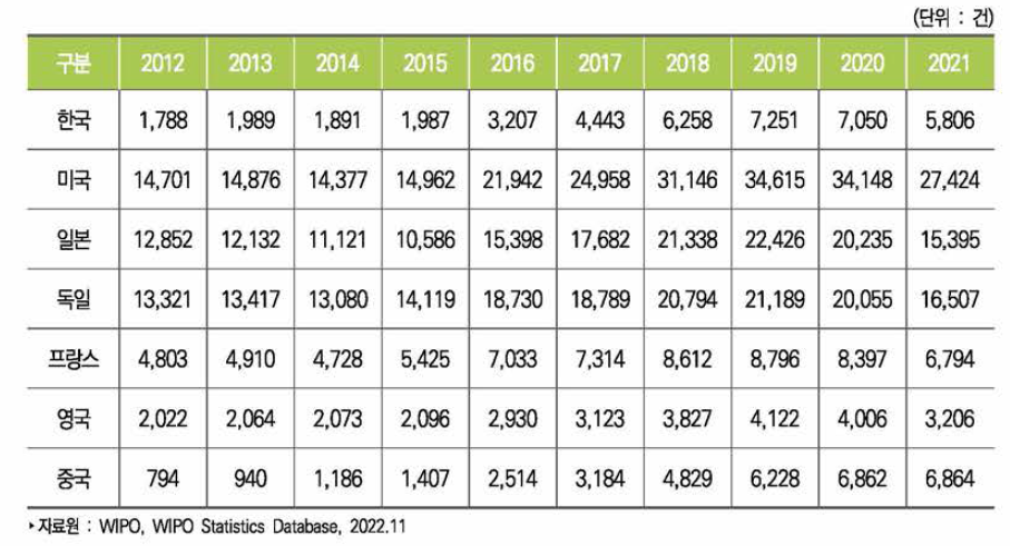 주요국 유럽 특허등록 건수 추이