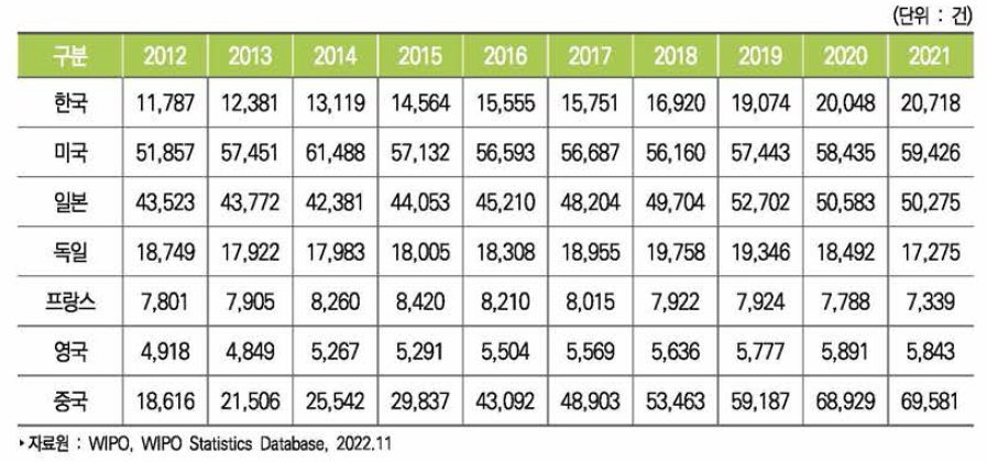 주요국 PCT특허 출원 건수 추이