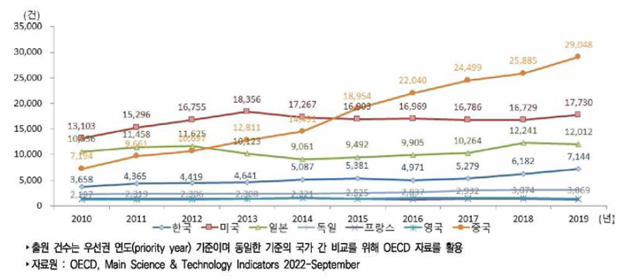 주요국 정보통신기술 분야 PCT특허 출원 건수 추이