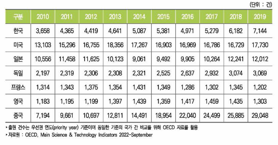 주요국 정보통신기술 분야 PCT특허 출원 건수 추이