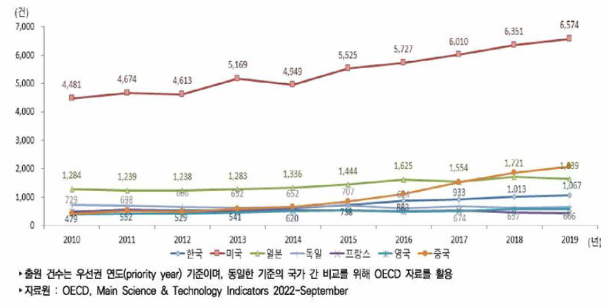 주요국 생명공학기술 분야 PCT특허 출원 건수 추이