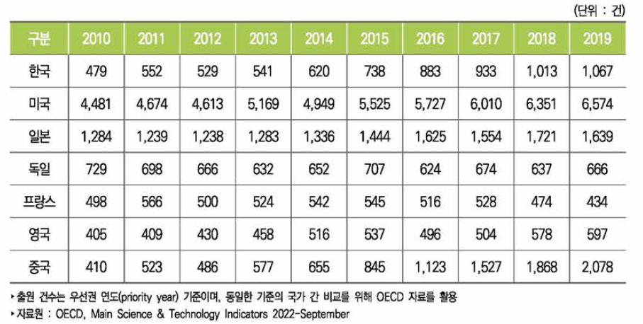 주요국 생명공학기술 분야 PCT특허 출원 건수 추이