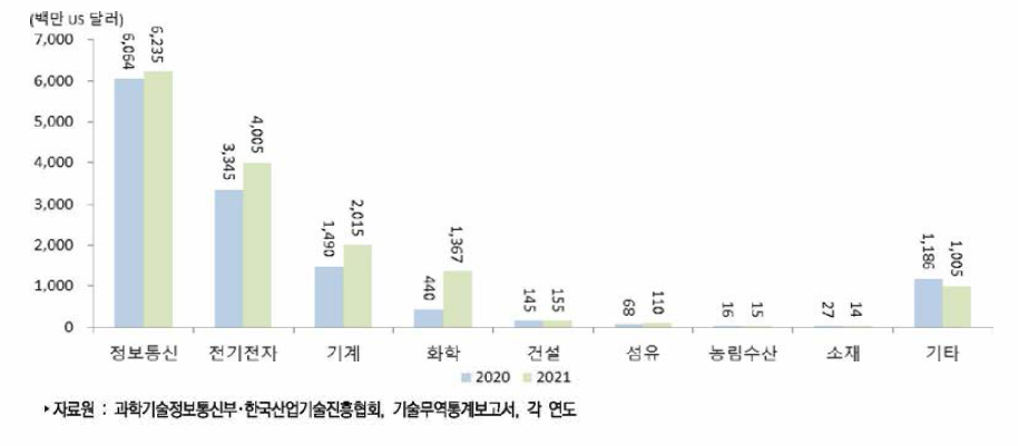 우리나라 주요 산업별 기술수출액