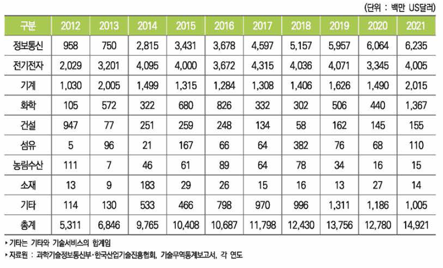 우리나라 주요 산업별 기술수출액 추이