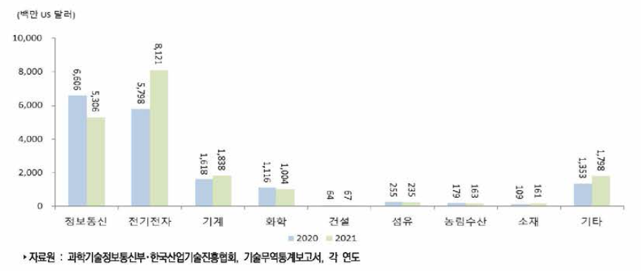 우리나라 주요 산업별 기술도입액