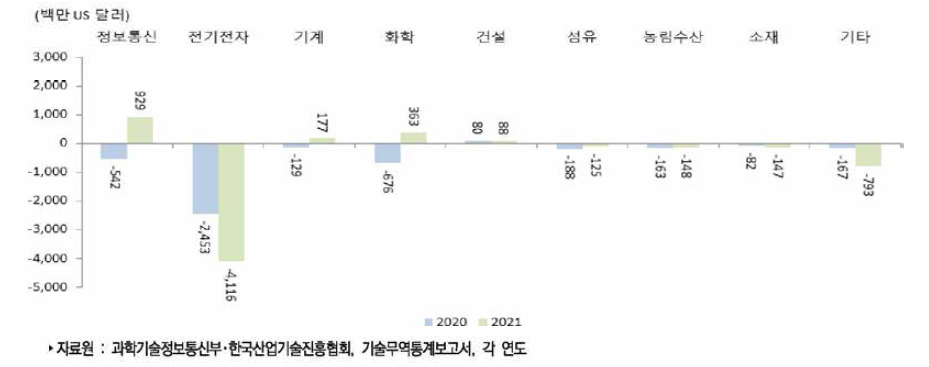 우리나라 주요 산업별 기술무역수지