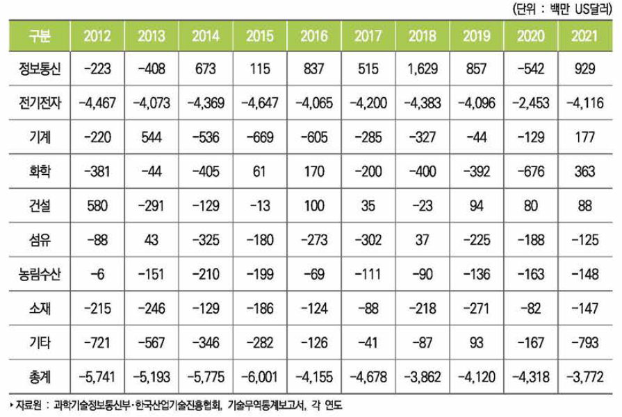 우리나라 주요 산업별 기술무역수지 추이