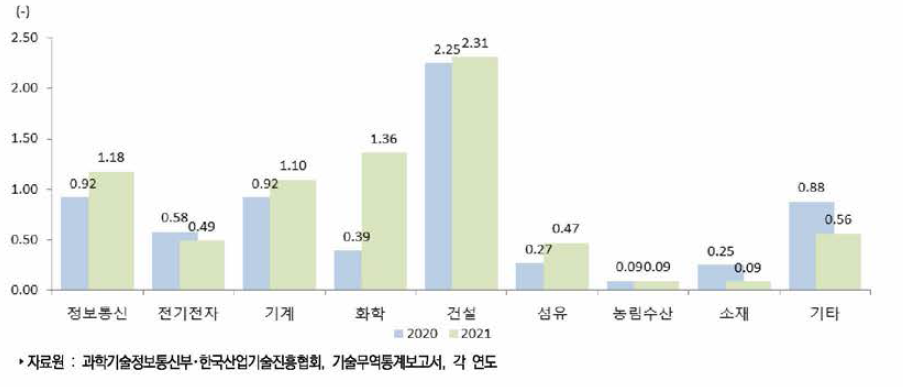 우리나라 주요 산업별 기술무역수지비