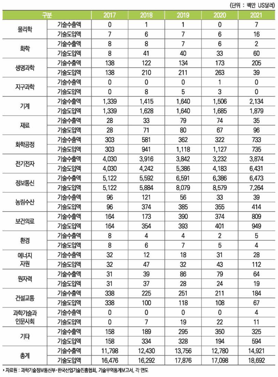 우리나라 기술별 기술수출액과 기술도입액 추이