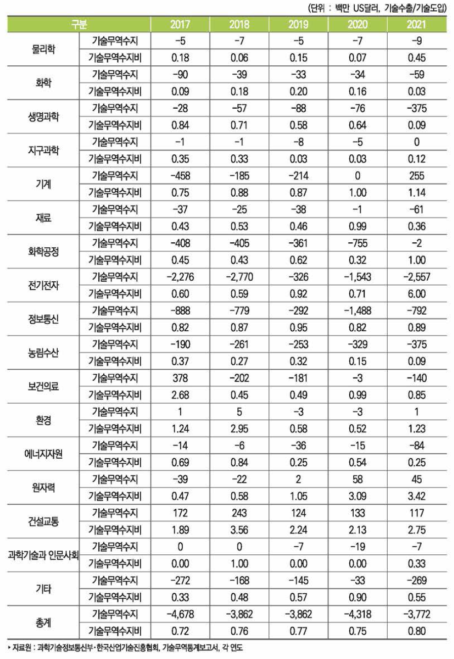 우리나라 기술별 기술무역수지와 수지비 추이