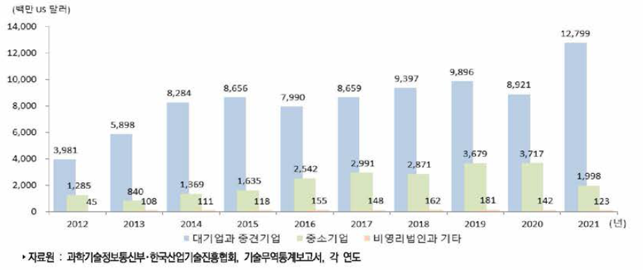 우리나라 기업유형별 기술수출액 추이