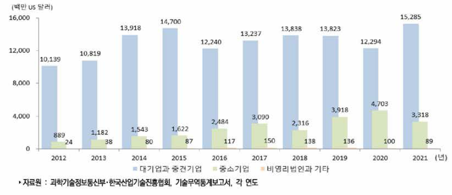 우리나라 기업유형별 기술도입액 추이