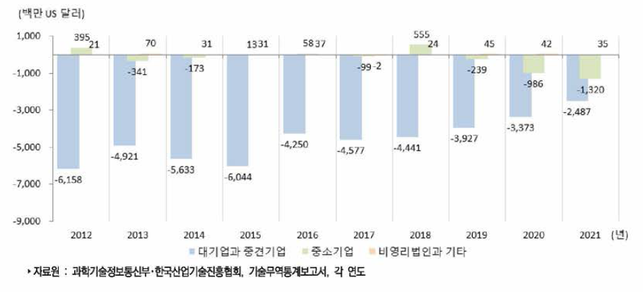 우리나라 기업유형별 기술무역수지 추이