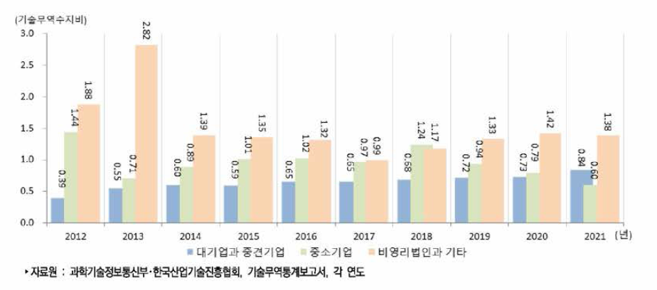 우리나라 기업유형별 기술무역수지비 추이