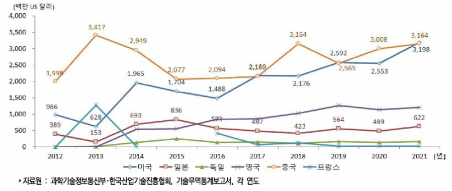 주요 국가별 기술수출액 추이